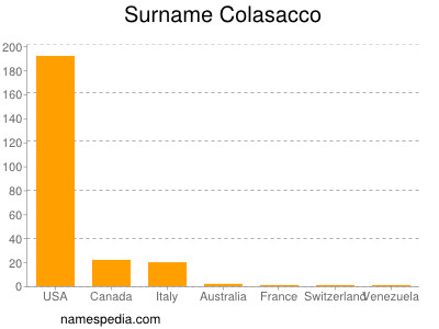 Familiennamen Colasacco