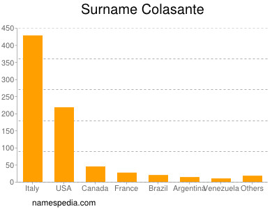 Surname Colasante