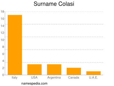 Familiennamen Colasi