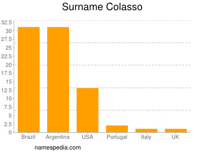 Familiennamen Colasso