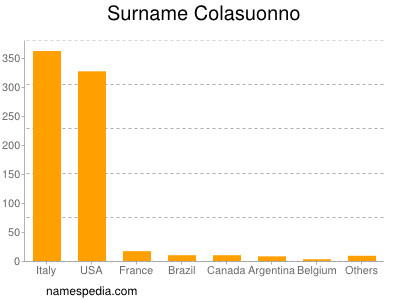 Familiennamen Colasuonno