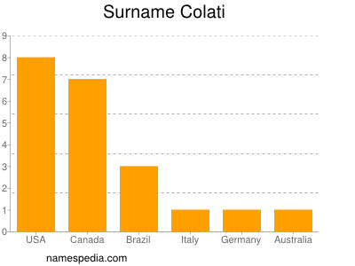 Familiennamen Colati