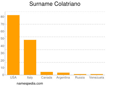 Familiennamen Colatriano