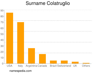 Familiennamen Colatruglio