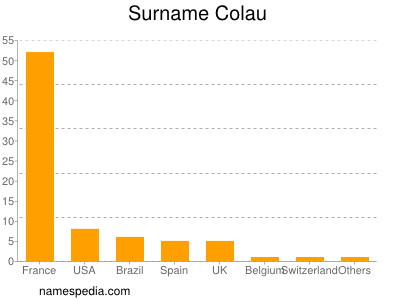 Familiennamen Colau