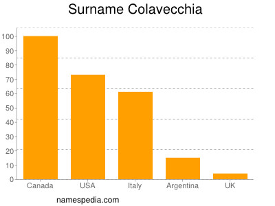Familiennamen Colavecchia