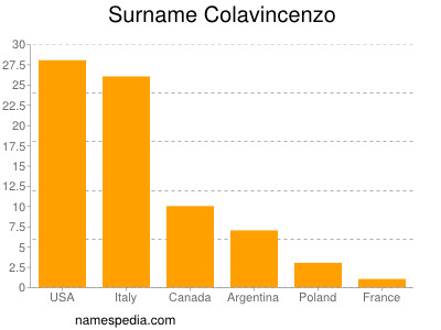 Familiennamen Colavincenzo