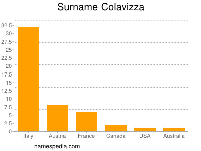 Familiennamen Colavizza