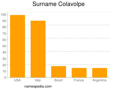 Familiennamen Colavolpe