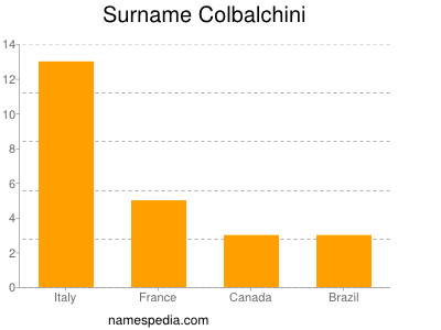 Familiennamen Colbalchini