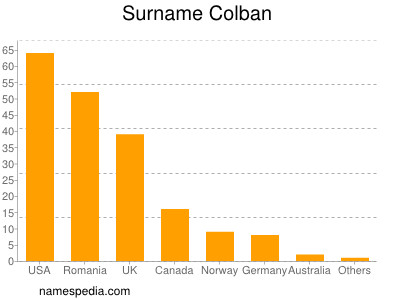 Familiennamen Colban
