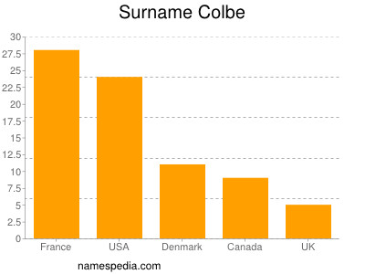 Familiennamen Colbe