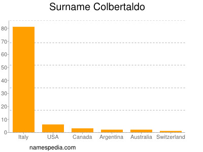 nom Colbertaldo