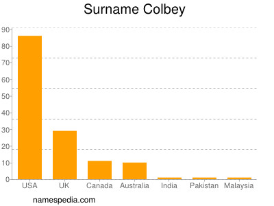 Surname Colbey
