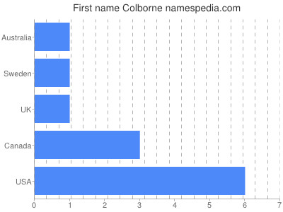 Vornamen Colborne