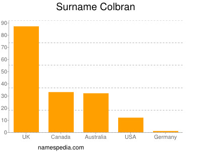 Familiennamen Colbran