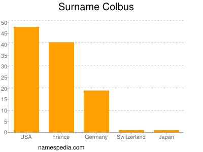 Familiennamen Colbus