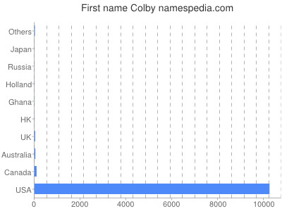 Vornamen Colby