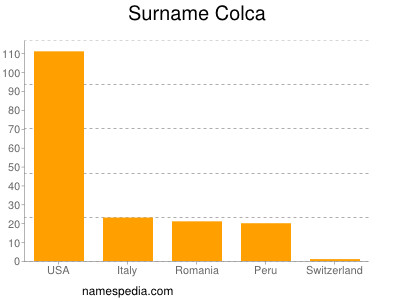 Familiennamen Colca