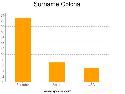 Familiennamen Colcha