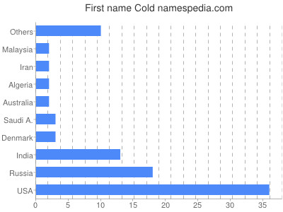 prenom Cold