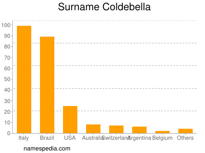 Familiennamen Coldebella