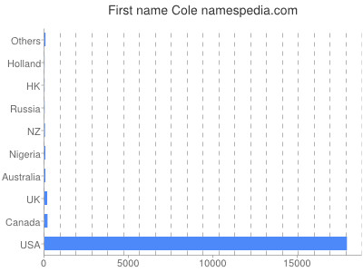 prenom Cole