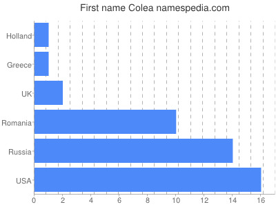 Vornamen Colea