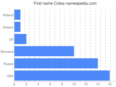 prenom Colea