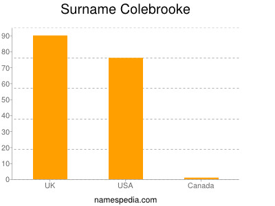 Familiennamen Colebrooke