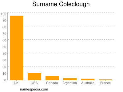 Familiennamen Coleclough
