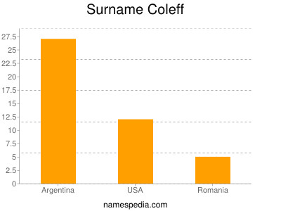 Familiennamen Coleff