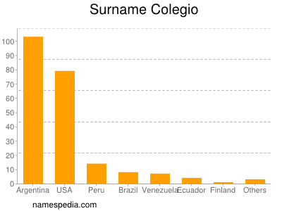 Familiennamen Colegio