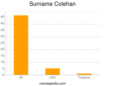 Familiennamen Colehan