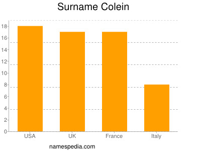 Familiennamen Colein