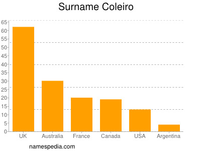 Surname Coleiro