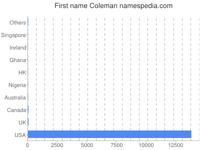 prenom Coleman