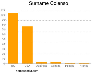 Familiennamen Colenso