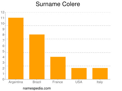 Familiennamen Colere