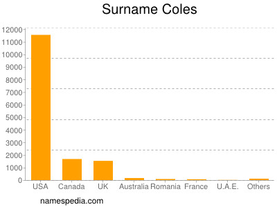 Familiennamen Coles