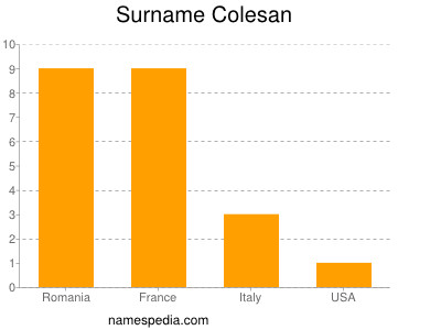 Surname Colesan