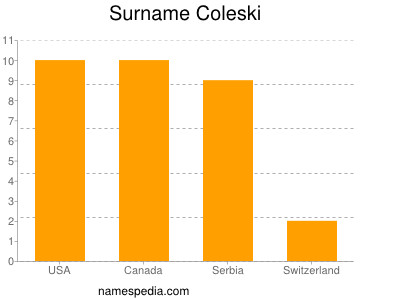 Familiennamen Coleski