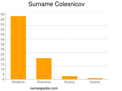 Familiennamen Colesnicov