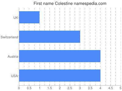 Given name Colestine