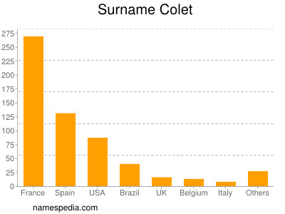 Surname Colet