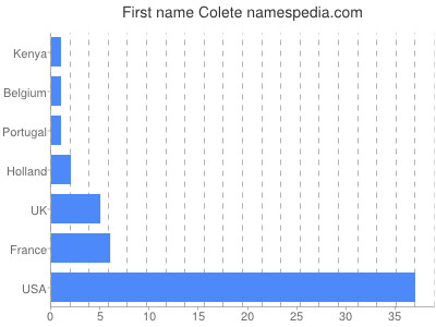 Given name Colete