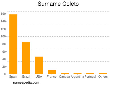 Familiennamen Coleto