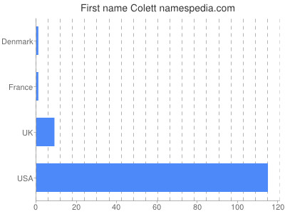 Vornamen Colett