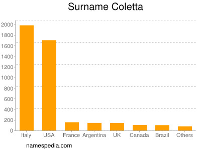 Familiennamen Coletta