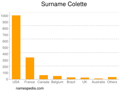 Familiennamen Colette